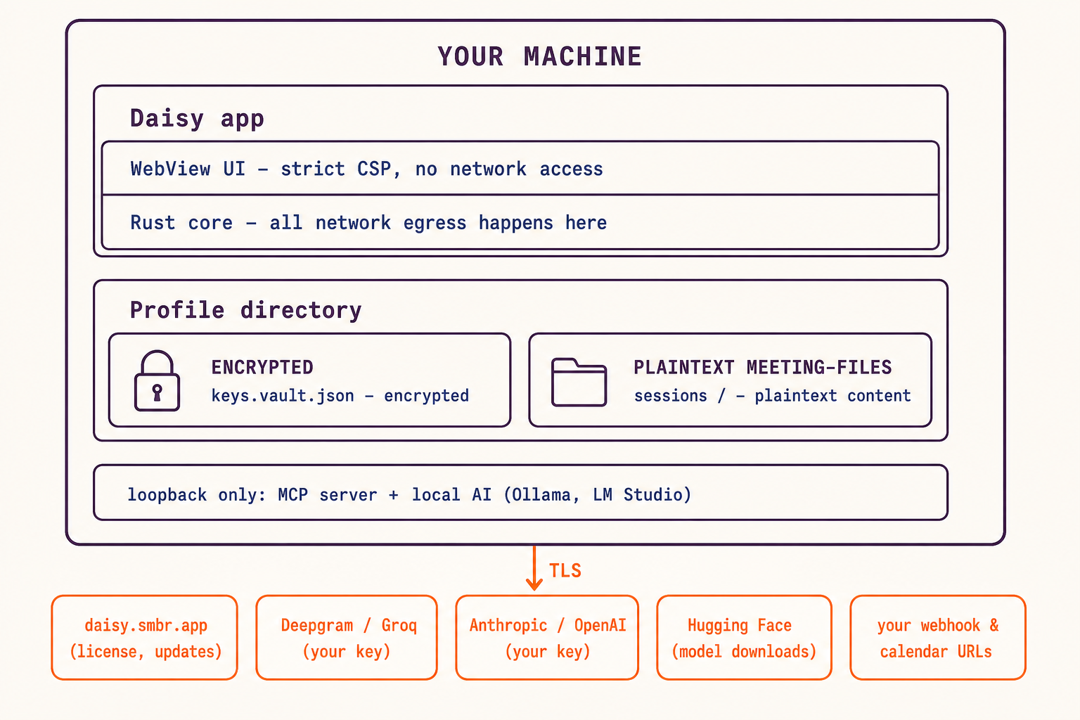 Daisy's local-first architecture. Your machine holds the Daisy app — a WebView UI with strict CSP and no network access, and a Rust core where all egress happens — plus your profile directory, with an encrypted vault for secrets and plaintext meeting files. MCP and local AI are loopback only. Only TLS calls you configure leave the machine: license and update checks to daisy.smbr.app, optional cloud transcription/LLM under your own key, model downloads from Hugging Face, and your own webhook and calendar URLs.