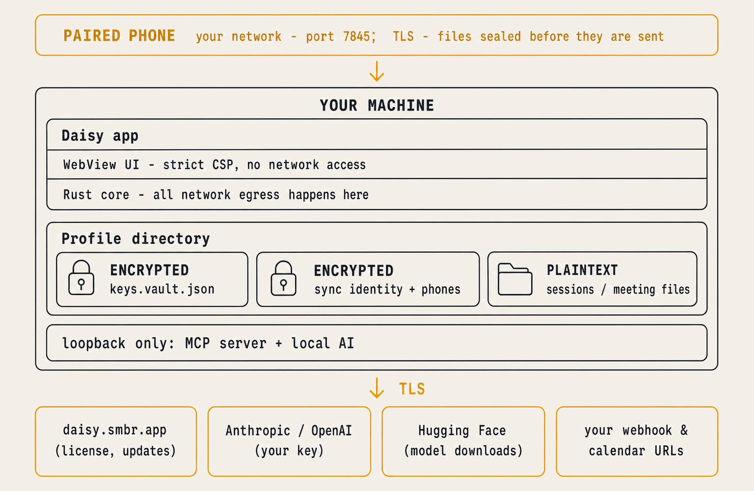 Daisy's local-first architecture. Your machine holds the Daisy app — a WebView UI with strict CSP and no network access, and a Rust core where all egress happens — plus your profile directory, with an encrypted vault for secrets, an encrypted Mobile Sync identity, and plaintext meeting files. MCP and local AI are loopback only. A paired phone reaches the Mobile Sync listener on port 7845 over your own network, presenting its certificate, device id and signature. Outbound calls go only to services you configure, plus model downloads from Hugging Face and GitHub.